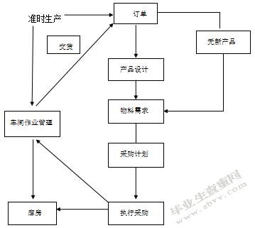 正信公司库存管理问题优化研究