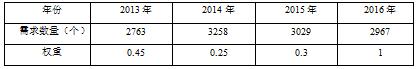 正信公司库存管理问题优化研究