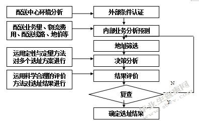小型零售企业物流配送管理