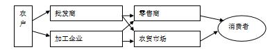 中国农产品物流的顽症及其对策研究