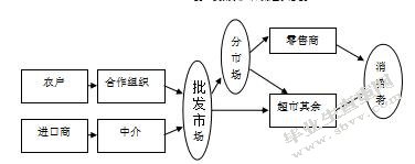 中国农产品物流的顽症及其对策研究