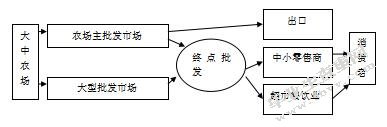 中国农产品物流的顽症及其对策研究