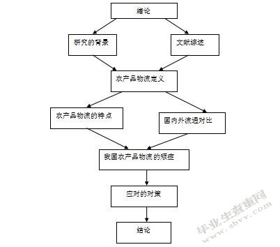 中国农产品物流的顽症及其对策研究
