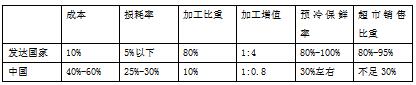 中国农产品物流的顽症及其对策研究