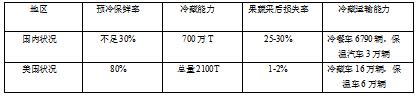 中国农产品物流的顽症及其对策研究