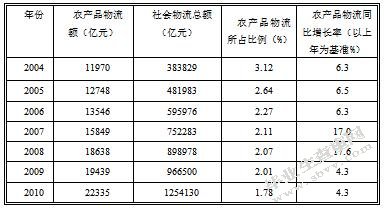 中国农产品供应链问题研究