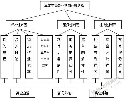 新奥星连锁零售鞋业的物流外包决策分析