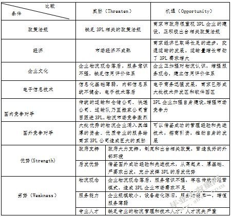 物流企业综合竞争力评价的探讨-以南京物流企业为例