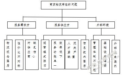 物流企业综合竞争力评价的探讨-以南京物流企业为例