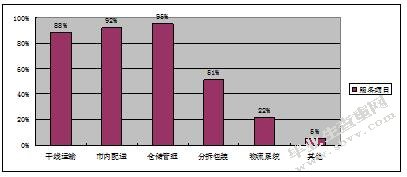 物流企业综合竞争力评价的探讨-以南京物流企业为例
