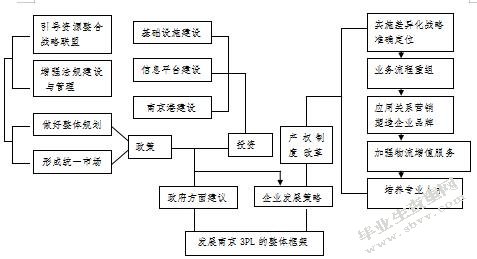 物流企业综合竞争力评价的探讨-以南京物流企业为例