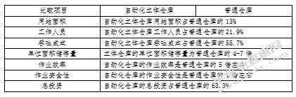 物流企业综合竞争力评价的探讨-以南京物流企业为例