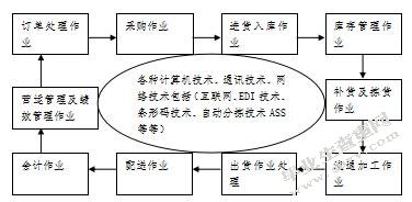物流企业综合竞争力评价的探讨-以南京物流企业为例