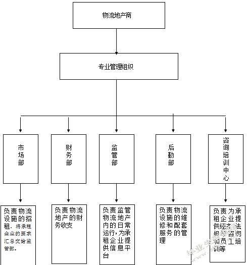 物流地产的运营模式问题研究