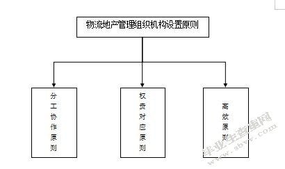 物流地产的运营模式问题研究