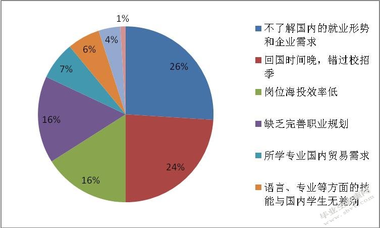 海归就业人员就业适应性调查
