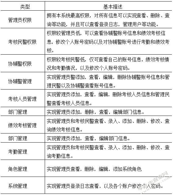 协辅警绩效考核系统的设计与实现