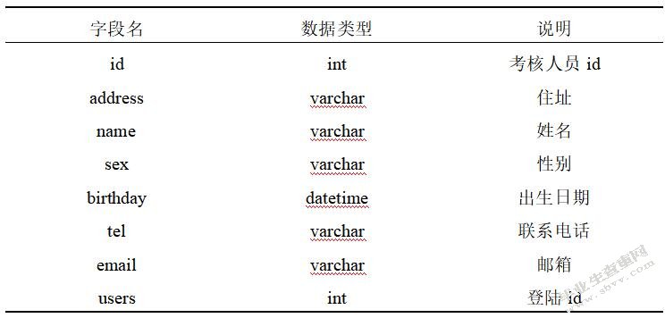 协辅警绩效考核系统的设计与实现