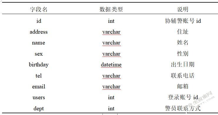 协辅警绩效考核系统的设计与实现