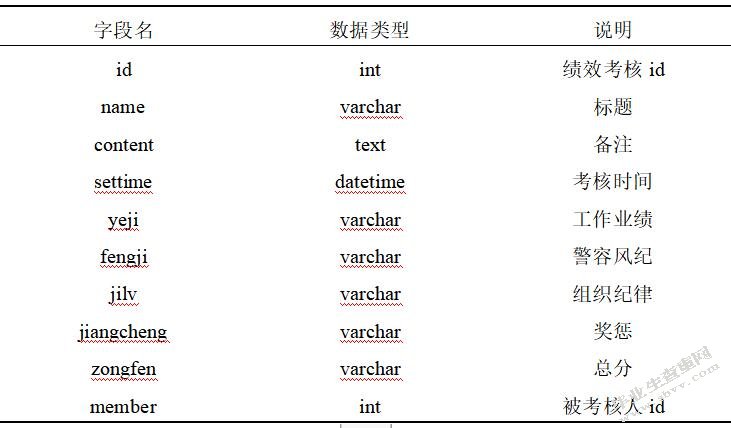 协辅警绩效考核系统的设计与实现