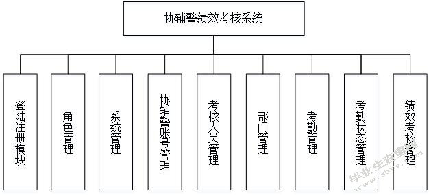 协辅警绩效考核系统的设计与实现