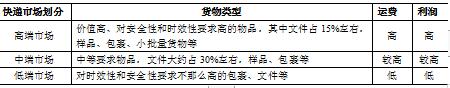 我国快递行业发展现状及优化策略分析