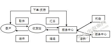 我国快递行业发展现状及优化策略分析