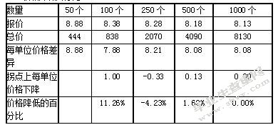 浅析采购成本控制与供应商关系维护