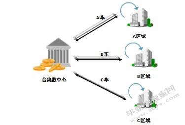 深圳沪佳快运有限公司配送优化设计方案