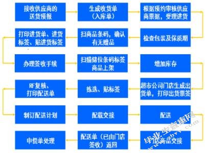 深圳沪佳快运有限公司配送优化设计方案