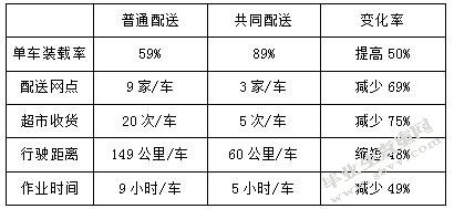深圳沪佳快运有限公司配送优化设计方案
