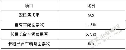 深圳沪佳快运有限公司配送优化设计方案