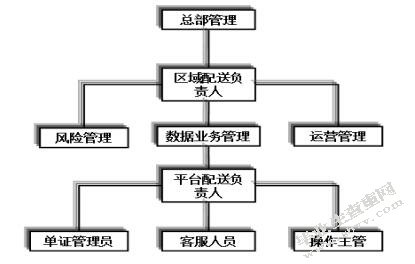 深圳沪佳快运有限公司配送优化设计方案