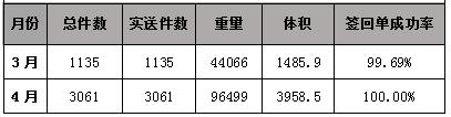 深圳沪佳快运有限公司配送优化设计方案