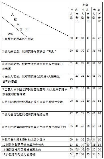 关于我国幼儿园英语教学中存在问题的调查及分析的研究