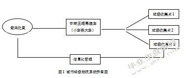 上海城市垃圾物流系统的形成与发展