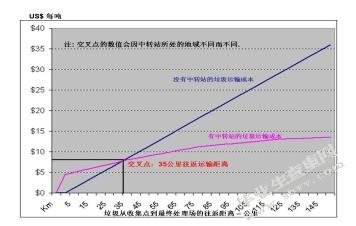 上海城市垃圾物流系统的形成与发展