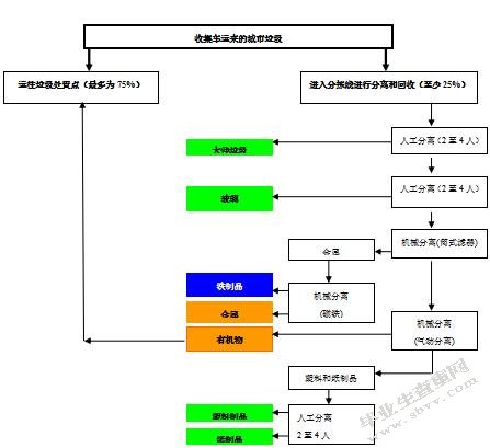 上海城市垃圾物流系统的形成与发展