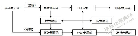 上海城市垃圾物流系统的形成与发展