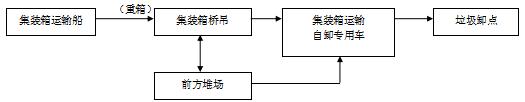 上海城市垃圾物流系统的形成与发展