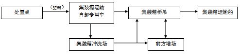上海城市垃圾物流系统的形成与发展