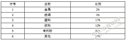 上海城市垃圾物流系统的形成与发展