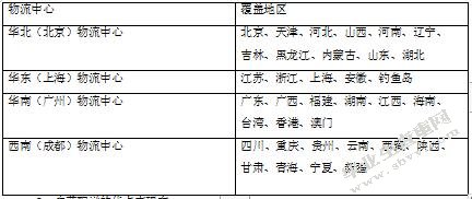 京东商城物流配送模式的研究