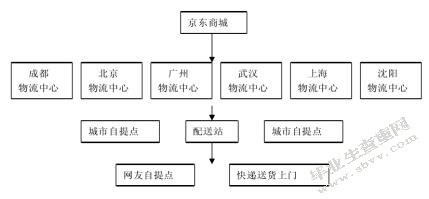 京东商城物流配送的分析与思考