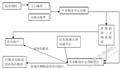 京东商城物流配送的分析与思考