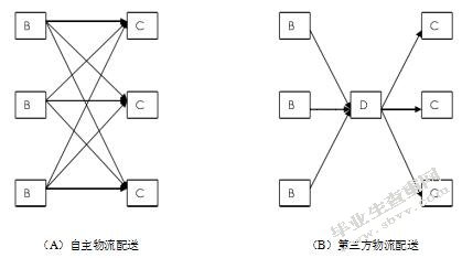 京东商城物流配送的分析与思考