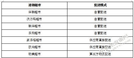 连锁超市物流配送中心发展现状及对策研究-以沃尔玛超市为例