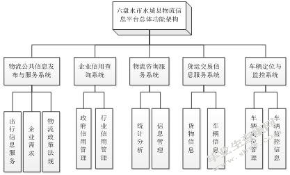 六盘水市水城县物流信息平台的构建