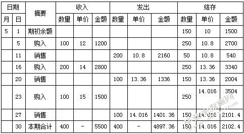 浅议存货发出方法的选择
