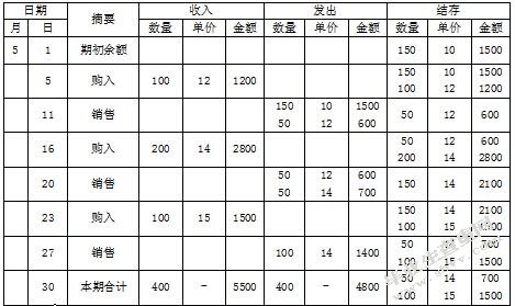 浅议存货发出方法的选择